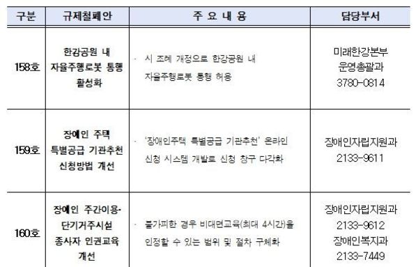 서울시, 한강공원 자율주행로봇 조례·장애인 특공 신청방법 등 규제 4건 개선