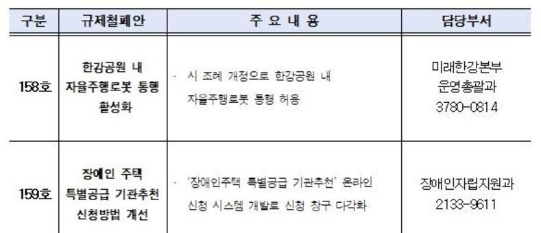 서울시, 한강공원 자율주행로봇 조례·장애인 특공 신청방법 등 규제 4건 개선