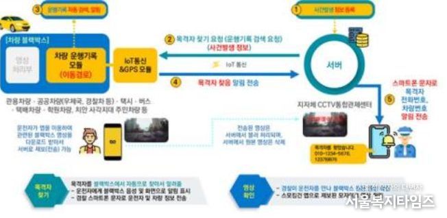 스모킹건 IoT 플랫폼 사업 서비스 순서도