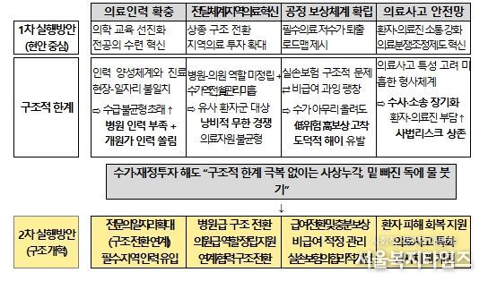 2차 실행방안의 문제 인식