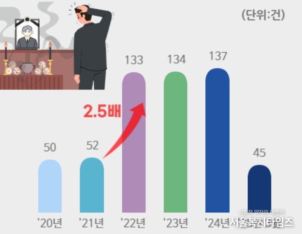 장례식장 민원 현황