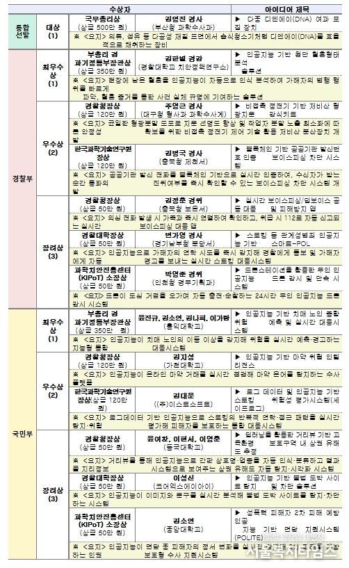제11회 과학치안 아이디어 공모전 수상작 (13건, 총상금 1,980만 원)
