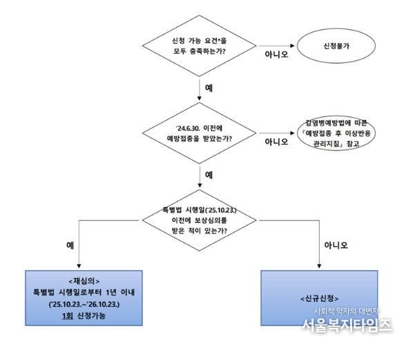 피해보상 진행 절차도