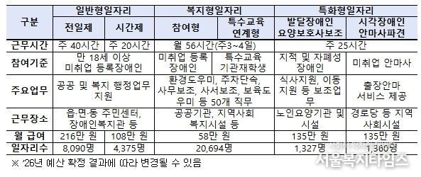 장애인일자리 유형별 현황(’26년 정부안 기준)