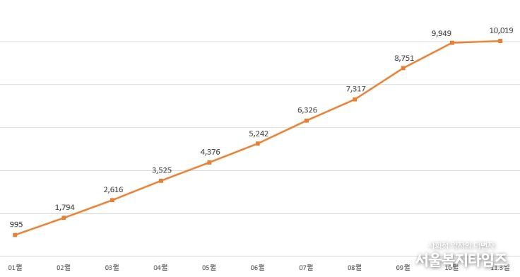 2025년 월별 누적 거래 금액