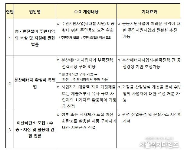 국회통과 법률안 주요내용 및 기대효과