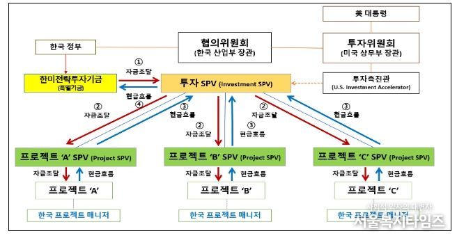 2,000억불 투자의 자금조달 및 현금흐름 구조도