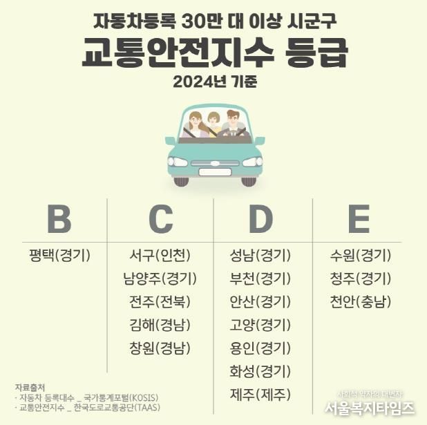 평택시, 자동차 30만 대 이상 시군구 중 교통안전지수 최고 등급