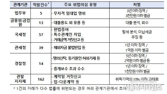 외국인 주택 이상거래 기획조사 결과