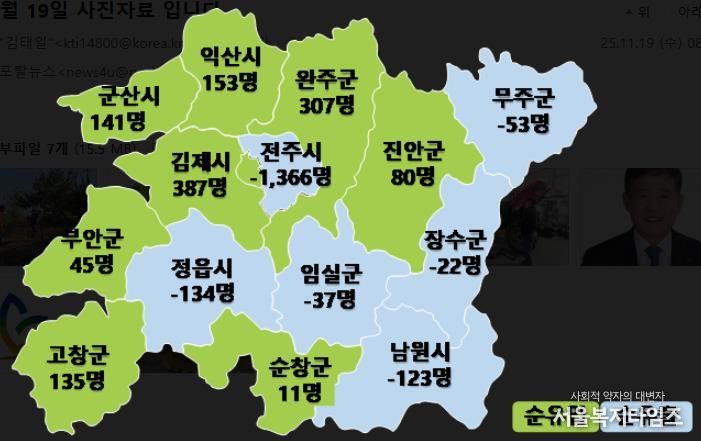 김제시, 3분기까지 전북 순유입 인구 1위… 3분기 연속 인구 증가세 지속