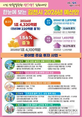 김천시, 2026년도 예산안 1조 4,320억 원 편성