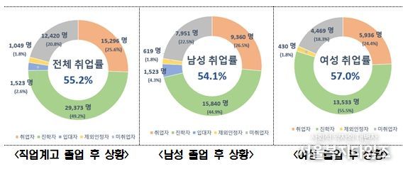 2025년 직업계고 졸업자 취업통계조사 결과