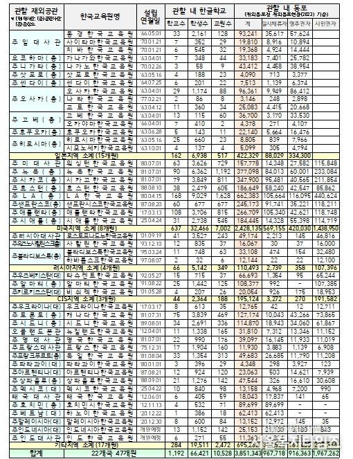 재외한국교육원 현황(’25.4.1.)