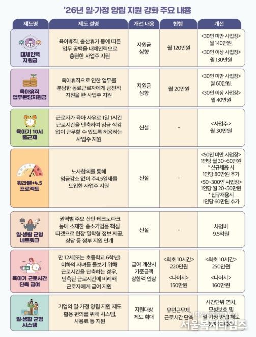 ’26년 일‧가정 양립 지원 강화 주요 내용(정부 예산안 기준)