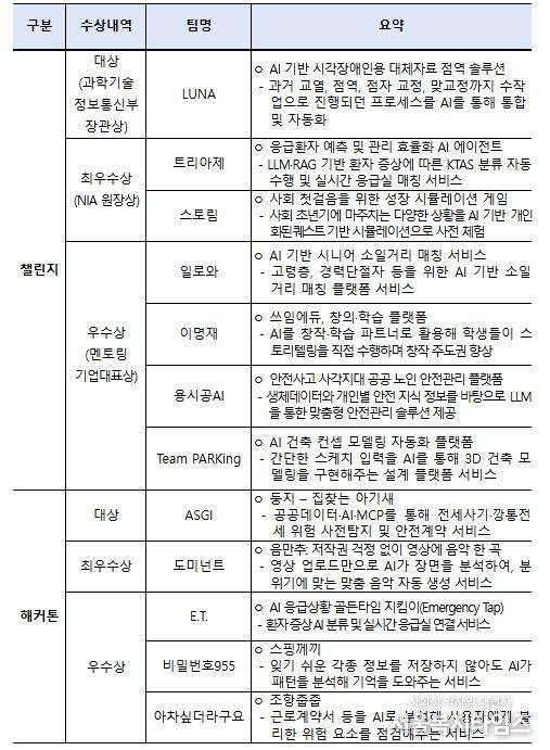 「2025 인공지능(AI) 챌린지·해커톤」 주요 수상내역