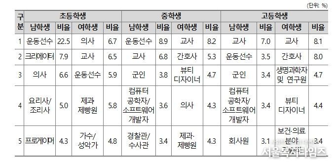 성별 희망직업 – 상위 5개