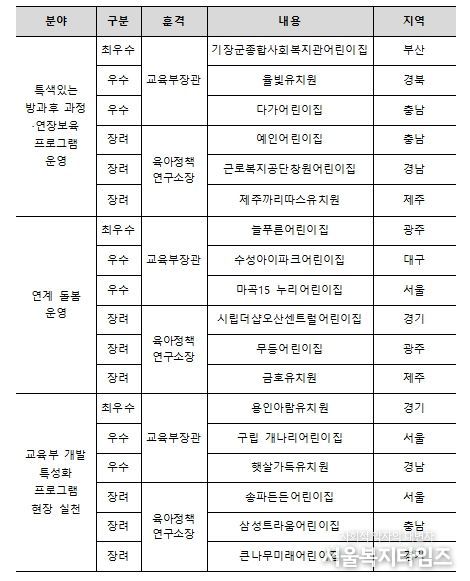 돌봄·방과후 프로그램 운영사례 공모전 수상작 현황
