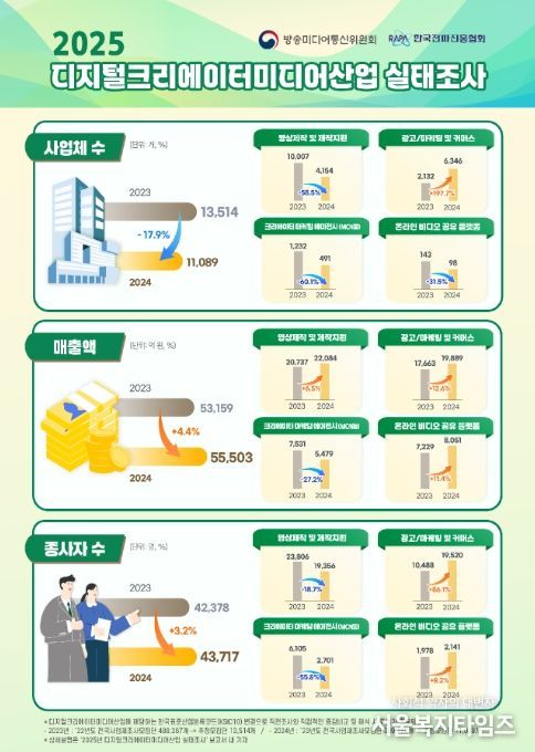 2025년 디지털크리에이터미디어산업 실태조사 결과 인포그래픽
