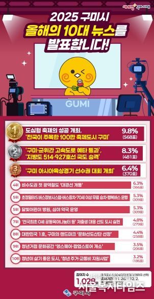 시민이 직접 뽑은 구미시 10대 뉴스 선정