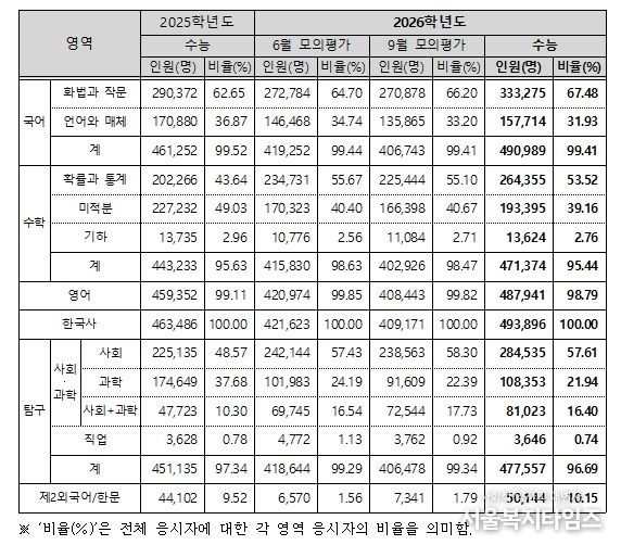 영역별 응시자 현황