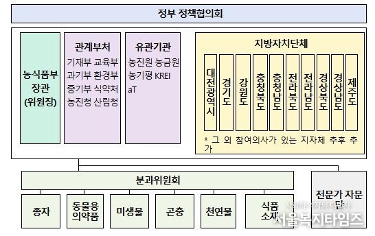 그린바이오 산업 발전 협의회 구성(안)