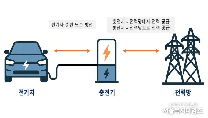 양방향 충·방전(V2G) 개념도