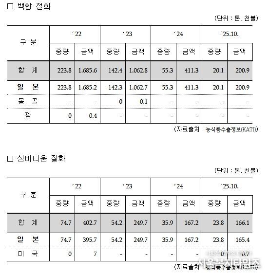 최근 4년간 한국산 절화(백합·심비디움) 수출 실적