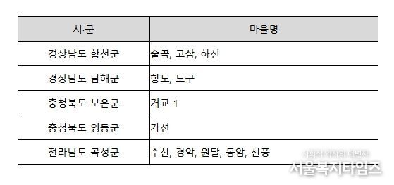 마을하수저류시설 설치 시범마을 선정결과