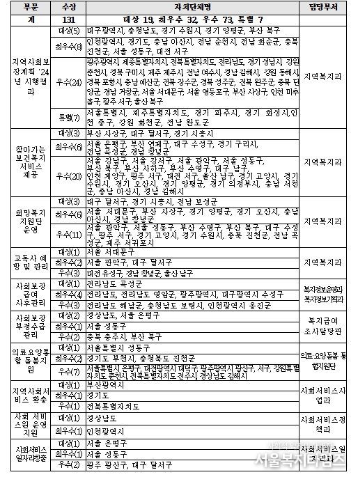 2025년 지역복지사업 평가 우수기관