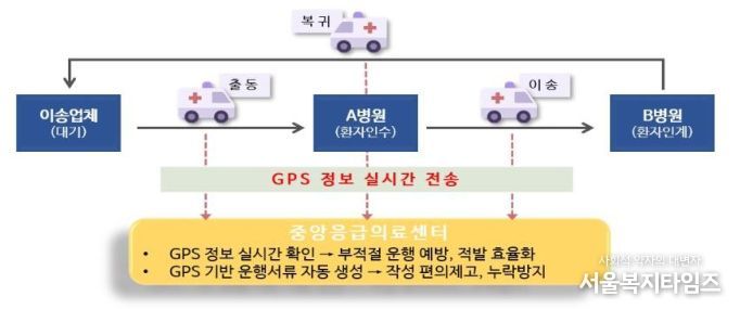 GPS 정보 기반 구급차 관리 체계