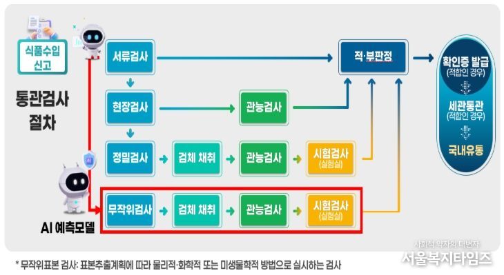 수입신고·검사(수입 통관) 절차