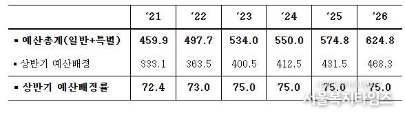 최근 예산배정 추이 (조원, %)
