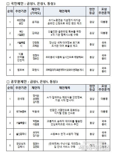시상식 수상자 현황 (2025년 중앙우수제안)