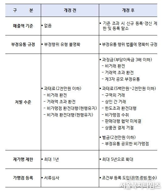 온누리상품권 법률 개정 주요 사항