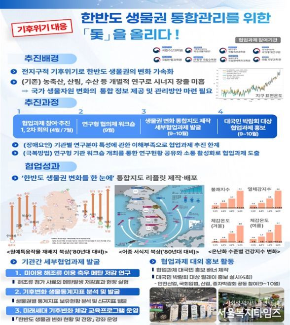 우수사례 협업부문(기후위기 대응 한반도 생물권 통합관리를 위한 '돛'을 올리다!(국립수산과학원 등 8개 연구형 기관))