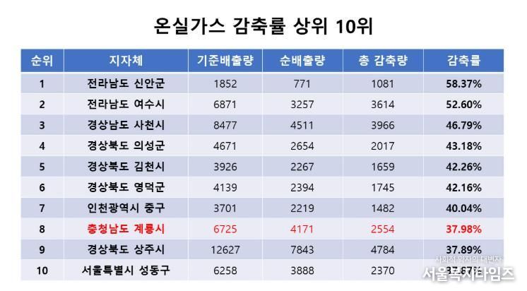 계룡시, 공공부문 온실가스 감축률 전국 8위 달성!