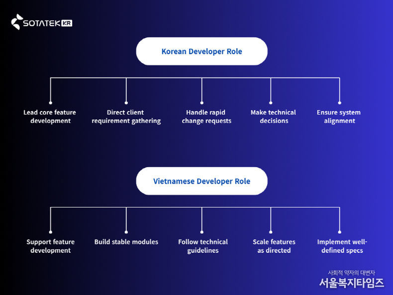 소타텍 코리아 개발자 Role