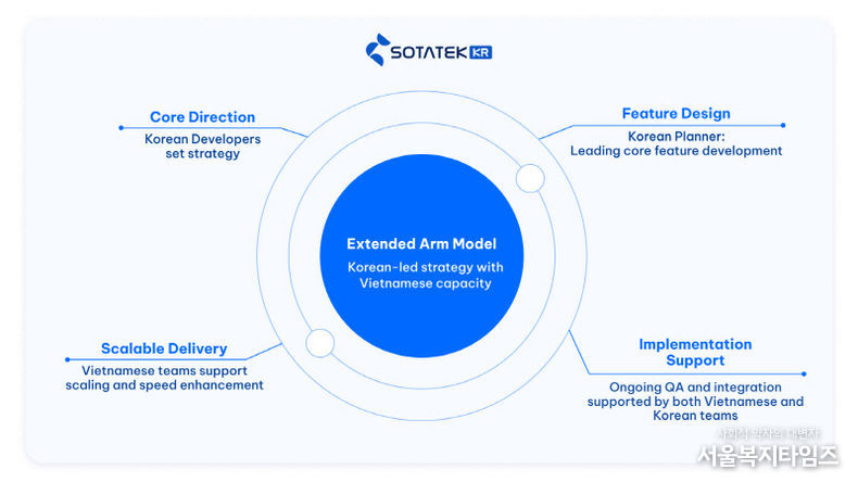 소타텍코리아 'Extended Arm' 글로벌 협업 모델