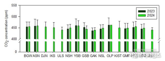 < 국내 도시지역 이산화탄소 연평균 농도 분포 >