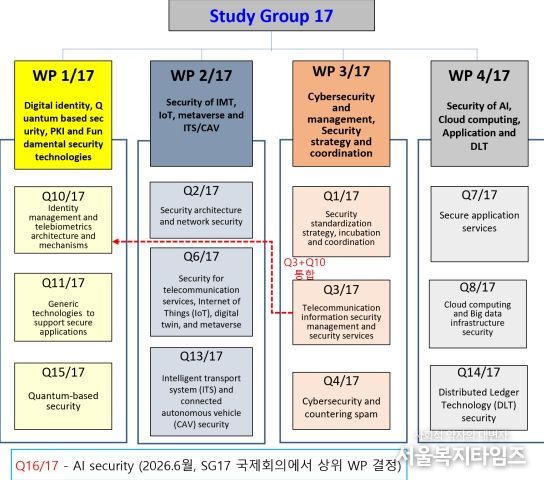 ITU-T 정보보호연구반(SG17) 개요