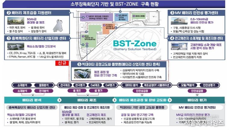 소부장특화단지 기반 및 BST-ZONE 구축 현황