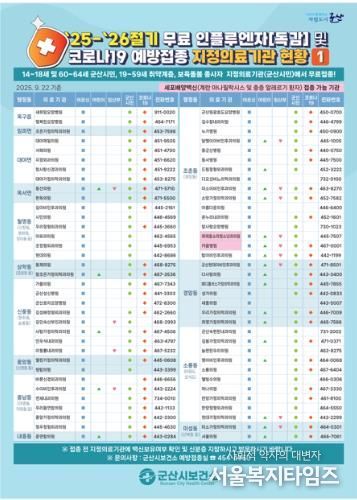 군산시, “독감 환자 한 달 새 6배 급증… 12월 예방접종 당부”