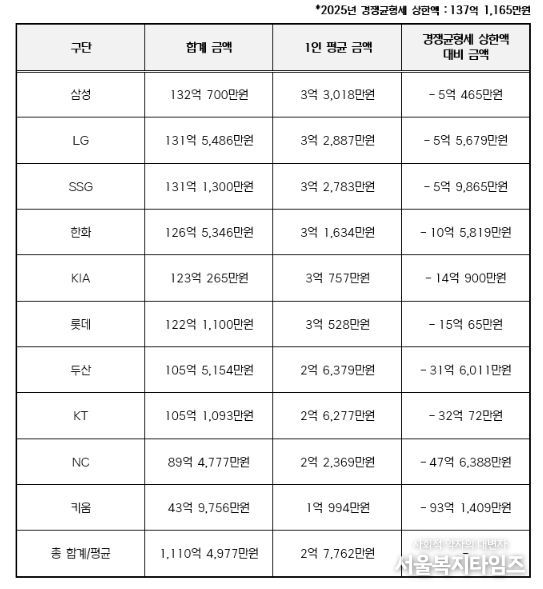 2025년 구단별 연봉 상위 40명 합계 금액