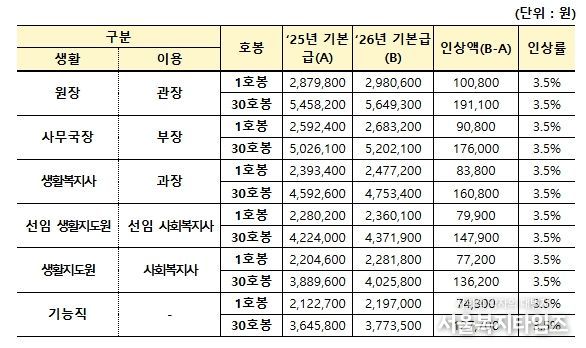 2026년 직위별 기본급 및 인상액