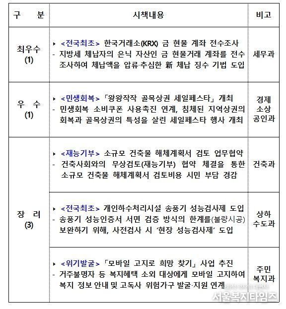 「2025 제주시 공직자 실행된 아이디어 공모전」 우수시책 5선