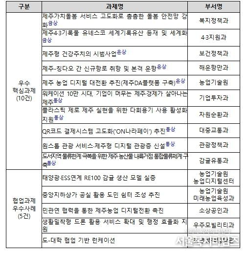 2025년 우수 핵심과제 및 정책 협업과제 우수사례