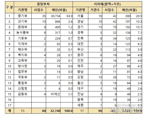 ’26년 중앙부처 및 지자체 창업지원사업 현황 (단위 : 개, 억원, %)