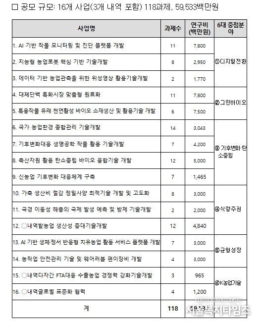 농촌진흥청 2026년도 연구개발사업 공모