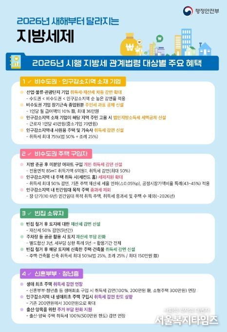 2026년 시행 지방세 관계법령 대상별 주요 혜택