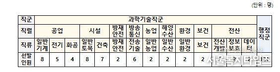 직군별 선발인원